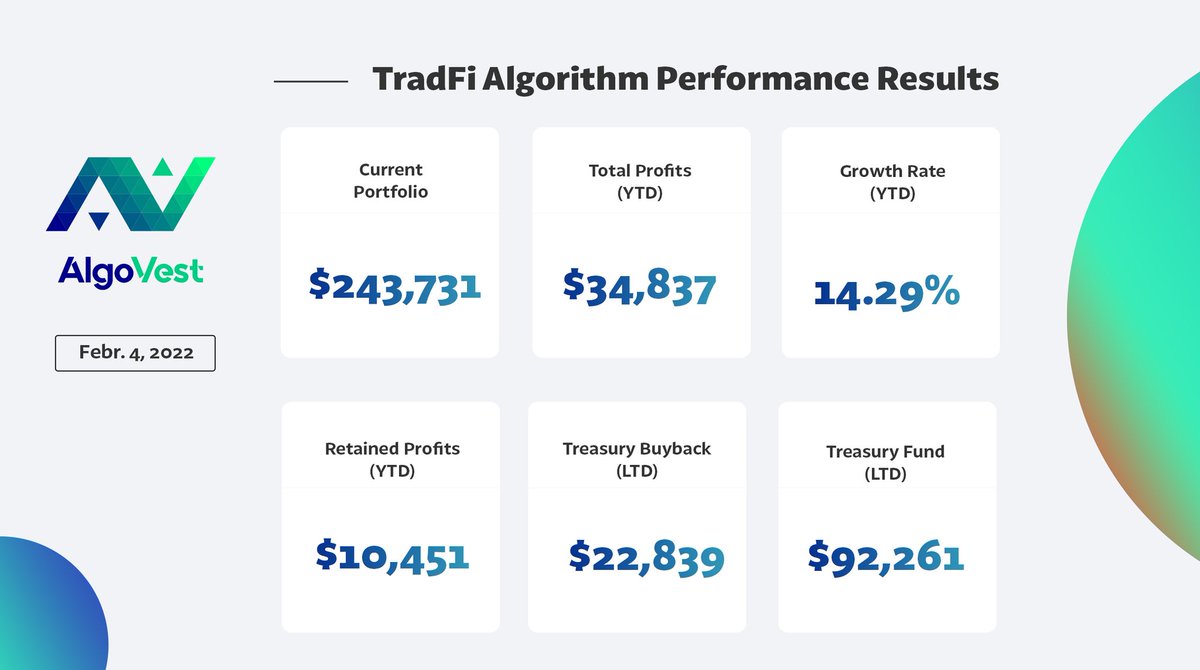 AlgoVestAVS's tweet photo. While we were busy with the launch of #AlgoPool USDC yield pool, the #AlgoVest portfolio keeps growing! Now, we can serve true believers in #DeFi at https://t.co/i6LozEmqii and return amazing profits to depositors! https://t.co/kxSll5zKXF