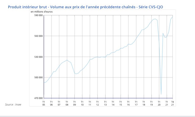 1/ Suite à mon itw dans le <a href="/leJDD/">Le JDD</a>, je reçois de nombreuses critiques car j’y rappelle que le PIB de la 🇫🇷 a dépassé son niveau d’avant-crise. Voici donc les chiffres de l’INSEE en volume.