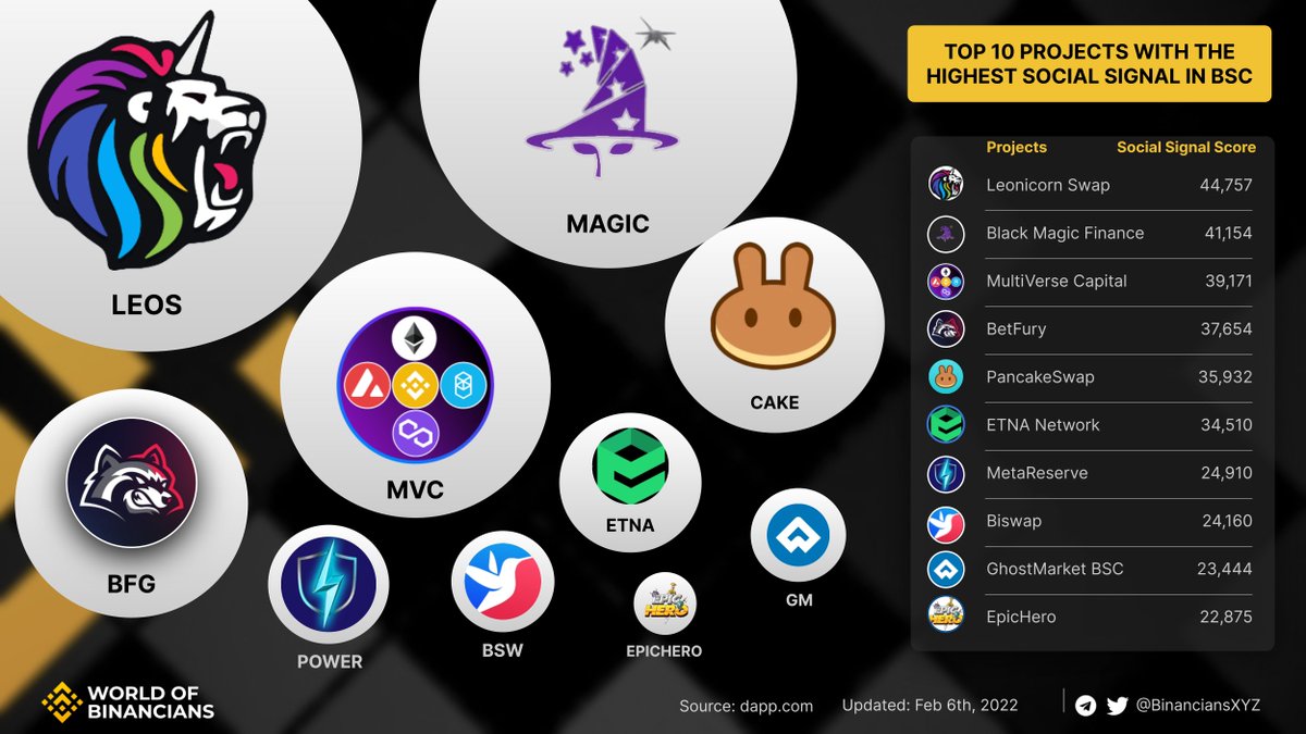 BinanciansXYZ's tweet photo. #SocialSignal
Top 10 projects with the highest social signal on #BSC #BinanceSmartChain.
$LEOS $MAGIC $MVC $BFG $CAKE $ETNA $POWER $BSW $GM $EPICHERO https://t.co/TIOqdOFjKG