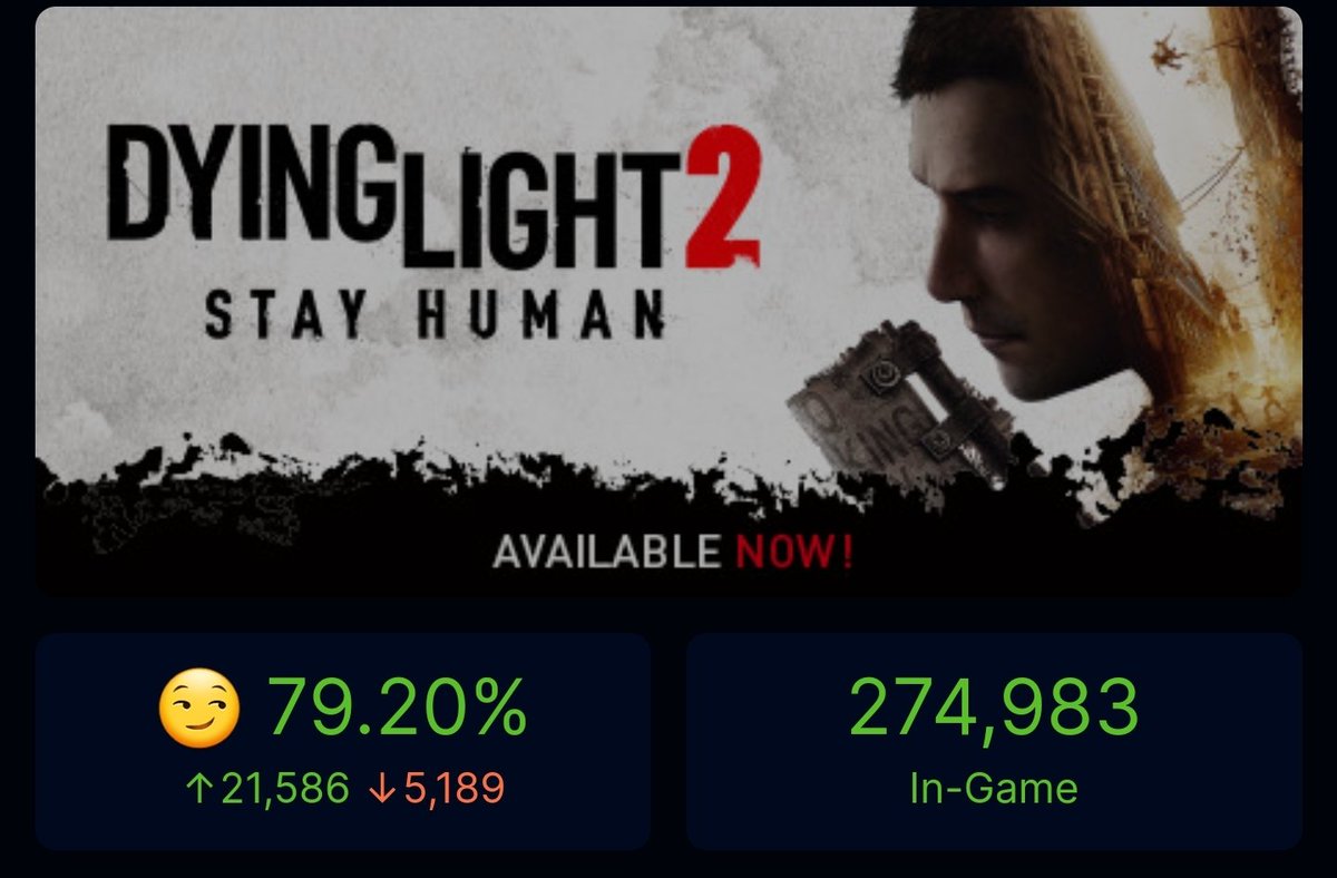 Dying Light 2 has set the highest peak concurrent players of any "Zombie" game ever on Steam (by far)

• Dying Light 2 - 274,983
• Left 4 Dead 2 - 162,399
• Resident Evil Village - 106,631
• Resident Evil 2 Remake - 74,227
• 7 Days to Die - 70,664
• Killing Floor 2 - 69,987