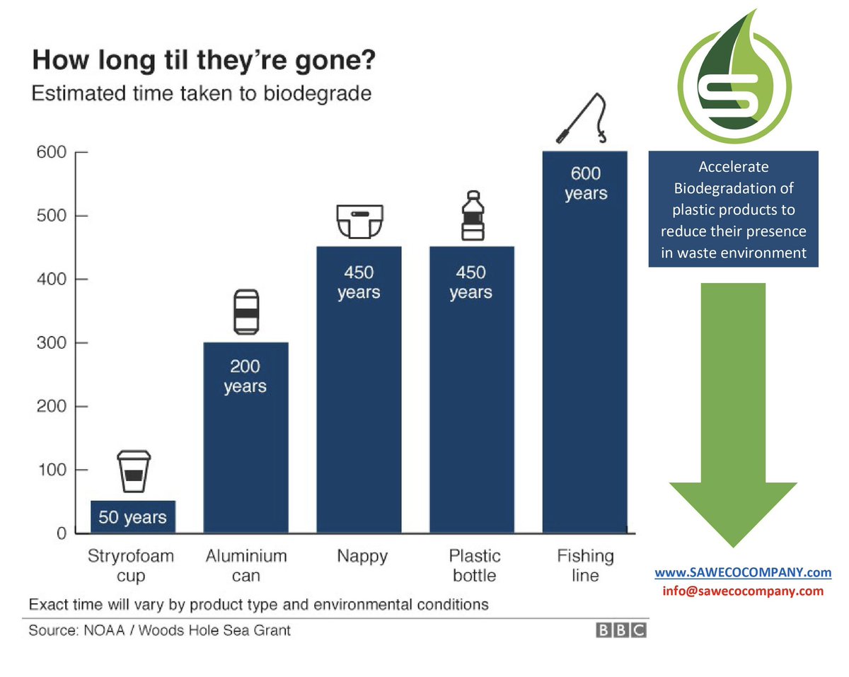 Learn how you can increase biodegradability of plastic packaging sawecocompany.com