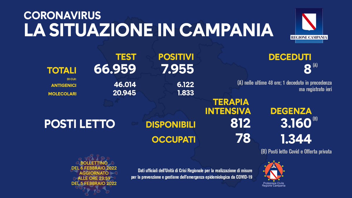 VincenzoDeLuca's tweet photo. 🔴#COVID19, IL BOLLETTINO ORDINARIO DELL'UNITÀ DI CRISI DELLA REGIONE CAMPANIA
(6 febbraio 2022)

Ecco l’aggiornamento👇
https://t.co/olTB2vxz7O https://t.co/SI4J0YaGp9
