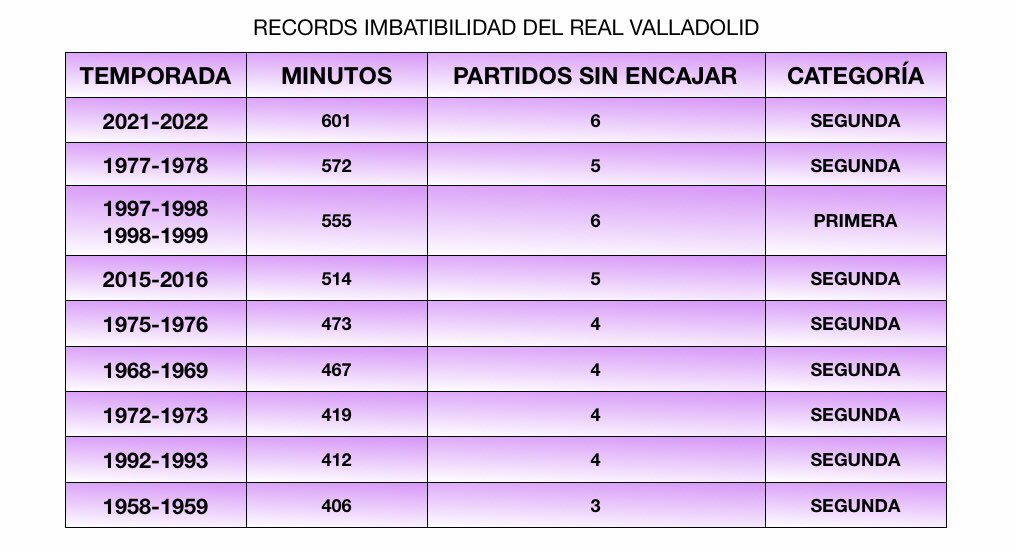 Récord de imbatibilidad del Real Valladolid FK7WoU4X0AYqXFr?format=jpg