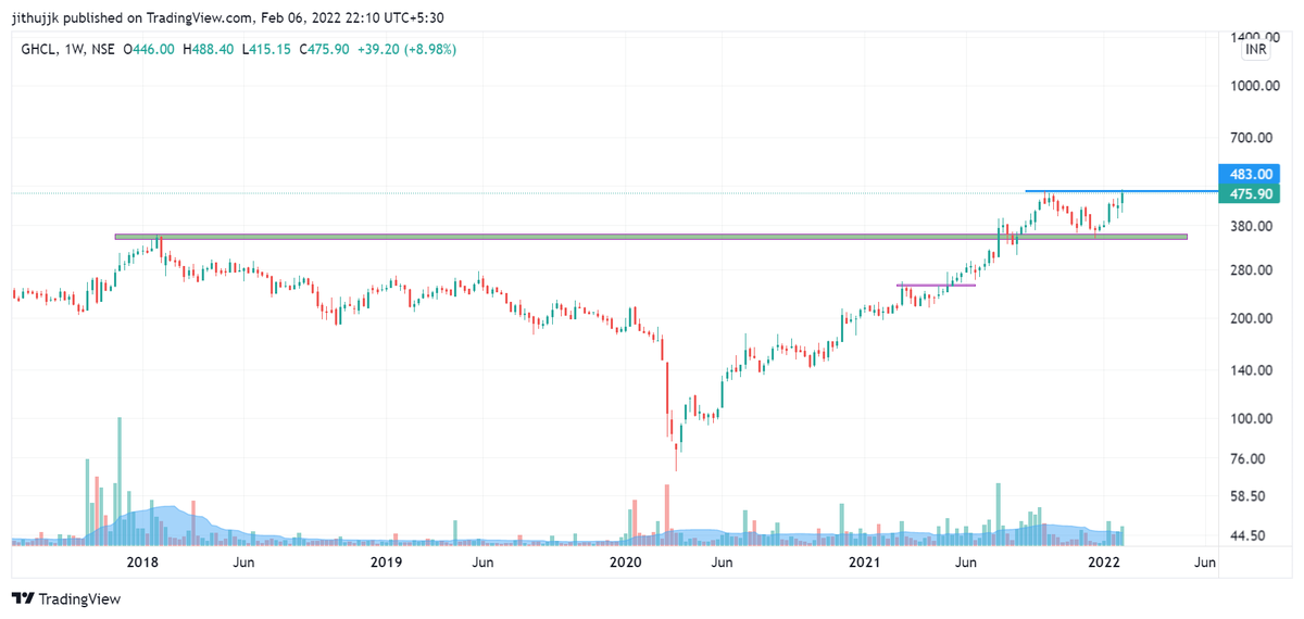 JjkJithu's tweet photo. breakout stocks
1.GHCL- stock gave a breakout, did retest &amp; now near ath
2.BANARASUG- stock gave a breakout, did retest &amp; now near ath
3.RPOWER- nearing 52-week high breakout, risky stock so beware.
#investing #trading #StocksToBuy #StockMarket #stocks #Nifty https://t.co/7ijWYbJGIt
