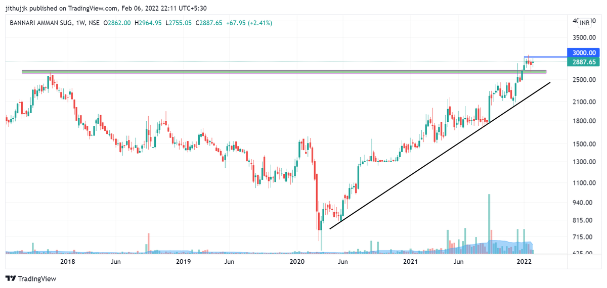 JjkJithu's tweet photo. breakout stocks
1.GHCL- stock gave a breakout, did retest &amp; now near ath
2.BANARASUG- stock gave a breakout, did retest &amp; now near ath
3.RPOWER- nearing 52-week high breakout, risky stock so beware.
#investing #trading #StocksToBuy #StockMarket #stocks #Nifty https://t.co/7ijWYbJGIt