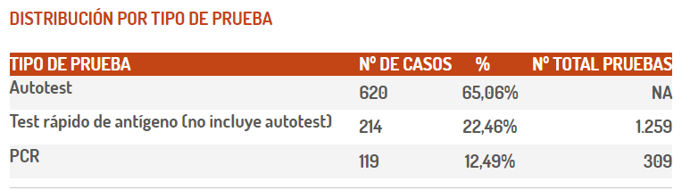 BlasIgnacio's tweet photo. En Aragón seguimos en racha (de las buenas). Son 23 días bajando IA7 total. Ayer se notificaron menos de 1000 casos (desde el 19 de diciembre 2021 no eran tan "pocos"). Aunque muestro un optimismo moderado con esas cifras porque hay pocas pruebas oficiales y el 65% son autotests. https://t.co/fe9QRWiGZs