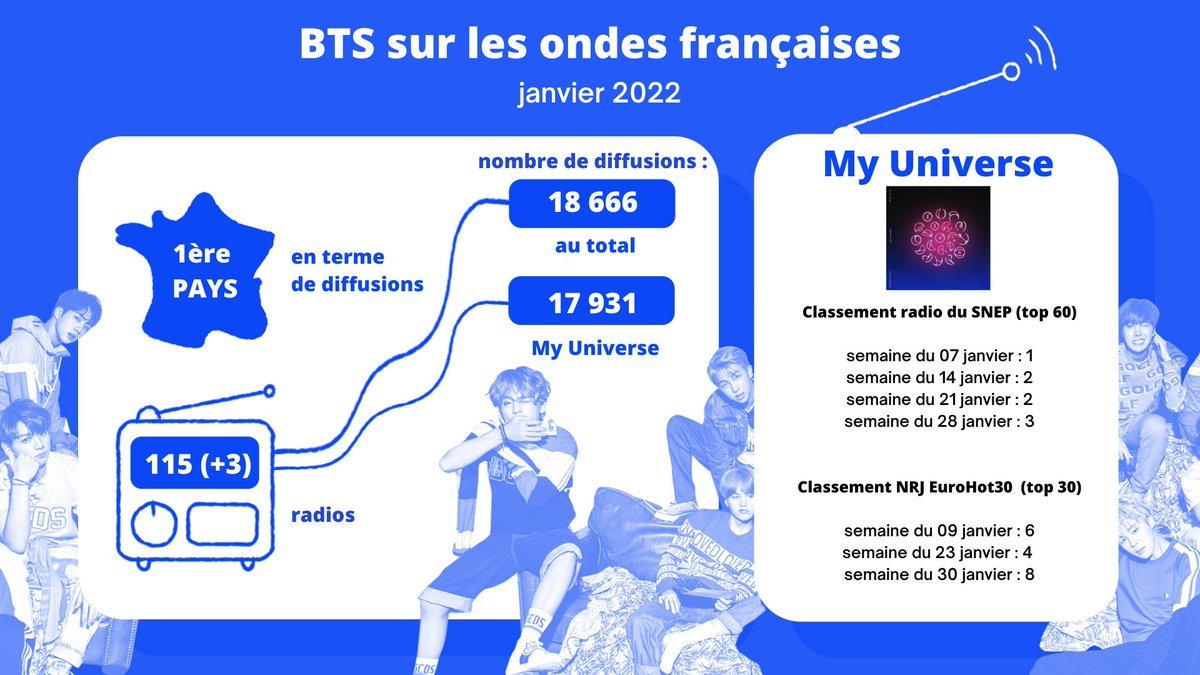 BTSARMYFRANCE_'s tweet photo. [@BTS_twt x #BTSradioFR]

'My Universe' s'est placé #1 du classement SNEP en janvier. 

C'est le premier titre de #BTS à atteindre cette place. 

#iHeartAwards #BestMusicVideo #Butter https://t.co/Im0fsd04MC