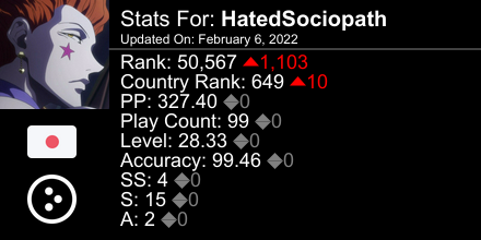 HatedSociopath's tweet photo. osu! stats for player HatedSociopath automatically generated by https://t.co/AxmCrVeFT9 #ProsuTweetPoster https://t.co/qoMYfZDRA2