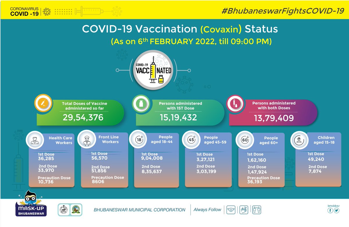 bmcbbsr's tweet photo. Bhubaneswar #COVIDVaccinationUpdate

The COVID19 Vaccine Doses administered as on 
6th February 2022 till 9.00 PM

#BhubaneswarVaccinationDrive https://t.co/hvLw3QFCIb