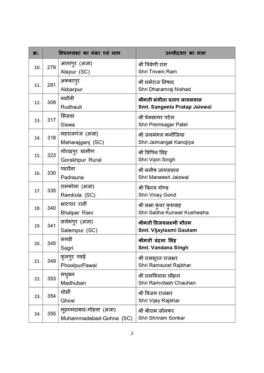 BJP4UP's tweet photo. उत्तर प्रदेश विधानसभा चुनाव-2022 के लिए घोषित प्रत्याशियों को हार्दिक बधाई एवं शुभकामनाएं 

#यूपी_मांगे_भाजपा https://t.co/qnB3sllOOf
