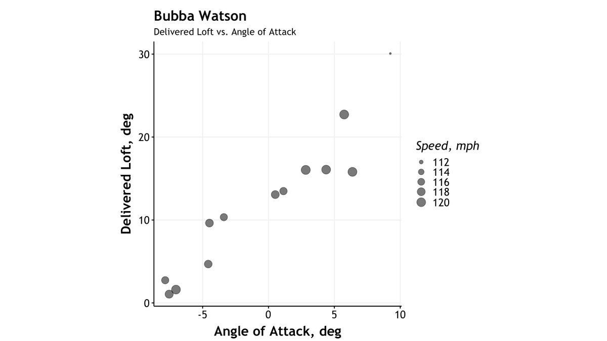 PingTour's tweet photo. #BubbaGolf graphs. 🧐#G425 https://t.co/h58ucsIgCa