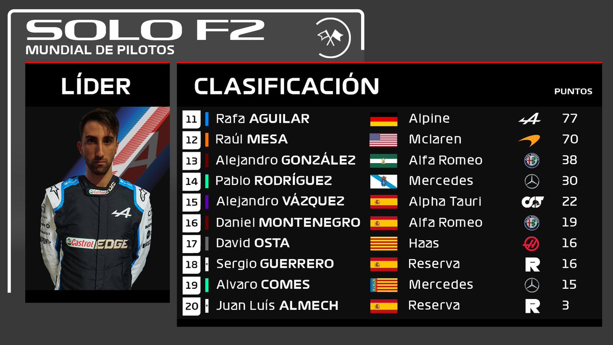 CSolof1's tweet photo. ¡Resultados del GP de Emilia-Romaña de SoloF2!

Rubén Marín vuelve a ganar en una carrera en la que sus dos máximos rivales no acabaron.

Rafa Aguiar consigue un doblete clave para las aspiraciones de Alpine en el mundial de constructores.

Álvaro Mateos llegó en tercer lugar. https://t.co/FsGQCE8Rge