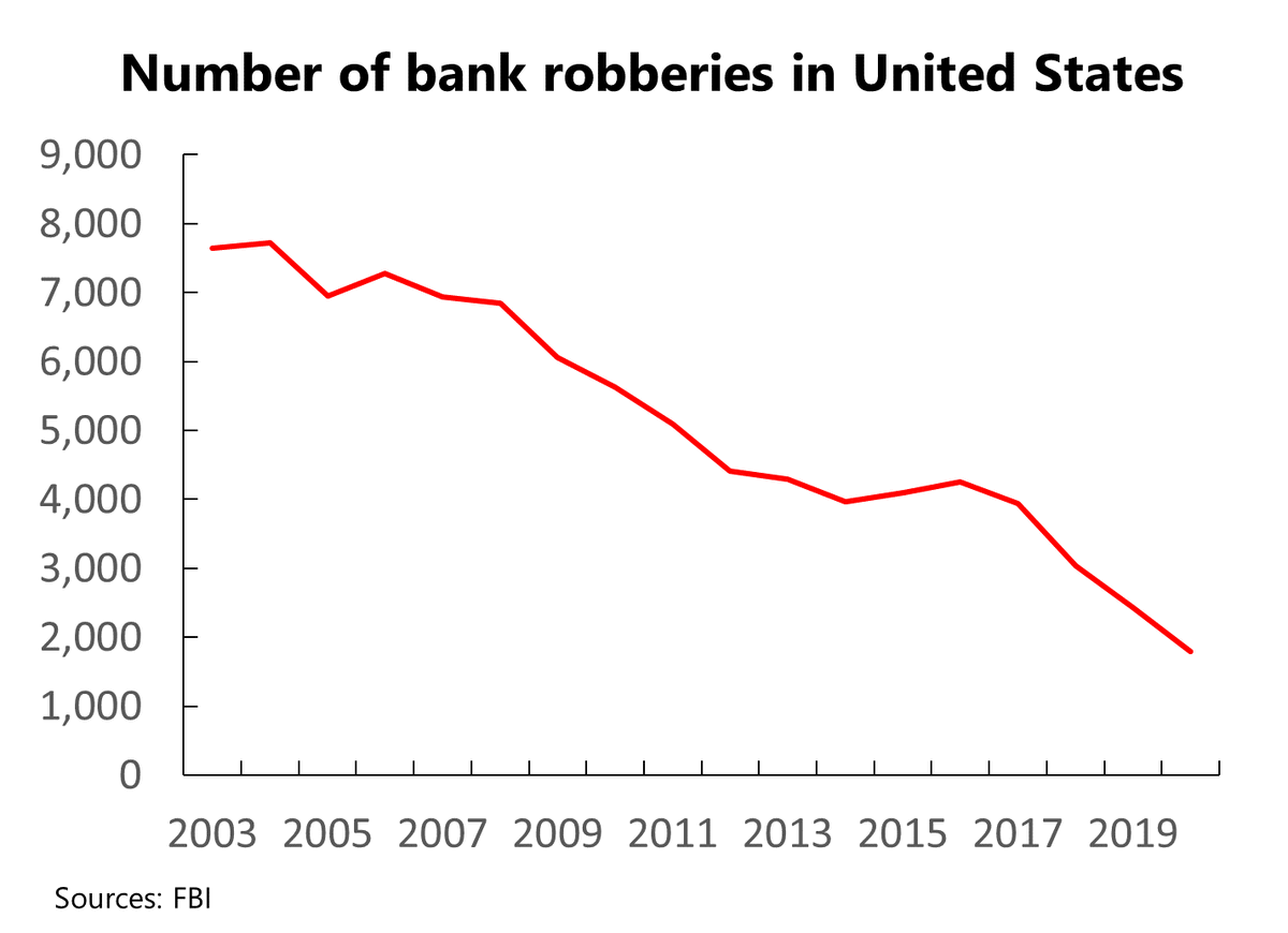 TaschaLabs's tweet photo. People ask why so many hacks in crypto.

For an immature system that handles lots of money, what else do you expect?

In early 20th century bank robberies were common. Nowadays much less as bank securities improve. That's why no more Bonnie &amp; Clyde movies.

Web3 will see similar. https://t.co/ZwZBnWTH0r