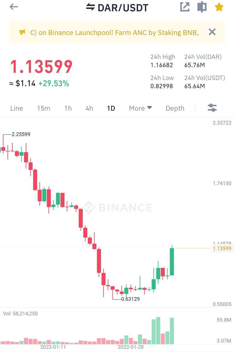 boxer_pai's tweet photo. Bought $500k $Dar today ref price 1.06-1.10 ... 👍😎$btc $eth https://t.co/ksFQxrqVo5
