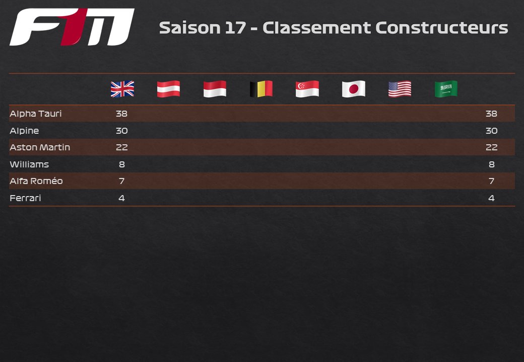Voici le classement après la première journée , on ce donne rendez vous mercredi 21h pour le grand prix d'Autriche ! :D