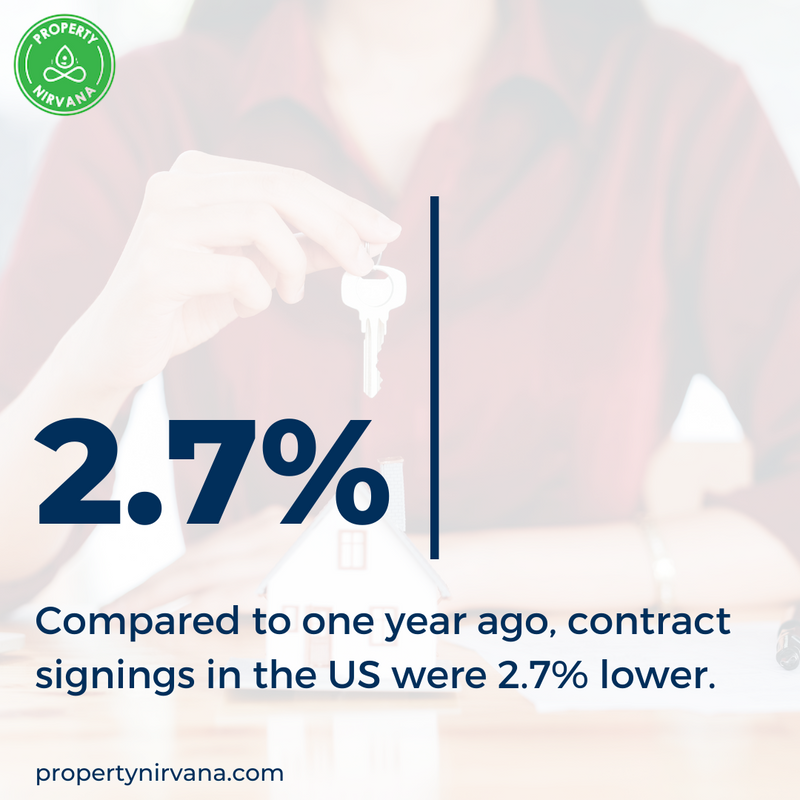 PropertyNirvana's tweet photo. ๐บ๐ธ The Pending Home Sales Index (PHSI), a forward-looking indicator of home sales based on contract signings, fell 2.2.% to 122.4 in November.
Year-over-year, signings slid 2.7%. ๐
โน๏ธ NAR
#PropertyNirvana #RealEstateInvestment #PHSI #PropertyContract #USRealEstate https://t.co/QXSu7g73Em