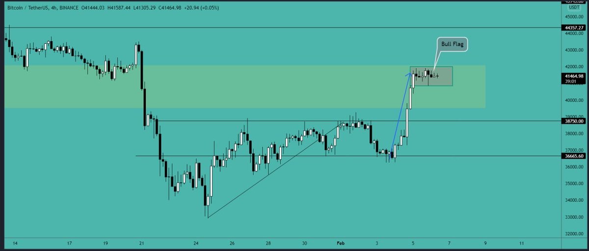 cryptosbase's tweet photo. BTC is now forming a bull flag after the breakout. The bull flag is a bullish pattern and we may see more upward movement if BTC breaks the $42,000-$42,500 resistance area. If BTC is rejected from the resistance then the next support is the $40,000 area. https://t.co/unKQMYHkTl