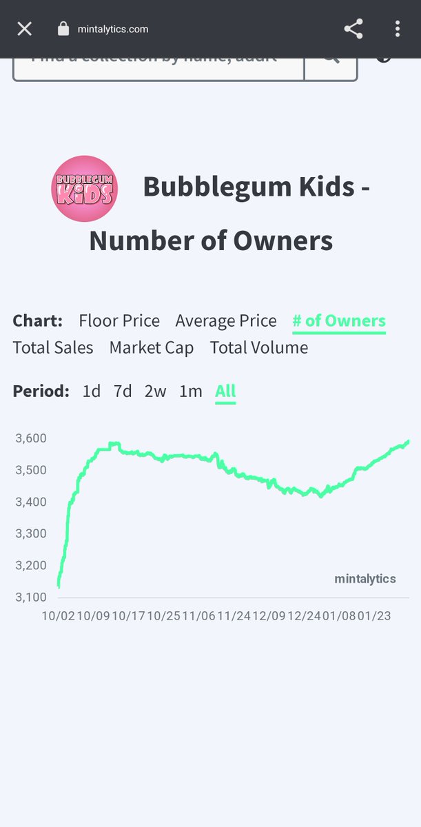 Unique owner All time highs were just broken for <a href="/bubblegumkids_/">Bubblegum Kids</a>. The floor is off about 50% from ATHs so we may have a good correction coming #BGK #BGKTAKEOVER #BubblegumKids #BGP
