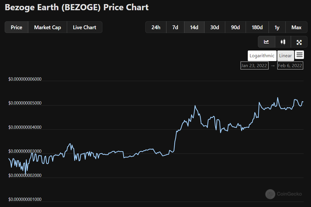 Bezoge looking like the best altcoin/metaverse investment on the <a href="/coingecko/">CoinGecko</a> 14 day chart.

- Alpha gameplay
- Telegram growing t.me/bezoge
- Revamped website launch soon
- #1 trending metaverse NFT coin

Moving on up 🚀

🚨 RETWEET if you're enjoying the gains 🚨