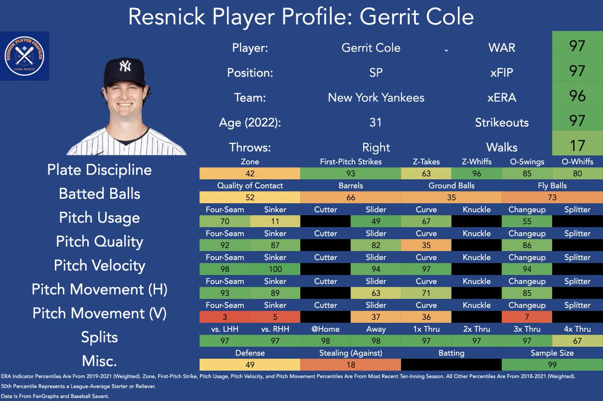 Underused Pitch: Gerrit Cole's Sinker
While Cole's four-seam possesses an elite combination of velo and horizontal movement, his sinker is similarly effective. Thus, it would be in Cole's best interest to balance his four-seam and sinker usage to limit predictability. #Yankees https://t.co/Dssm6RM2hF