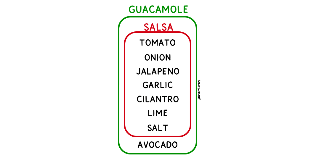 waitbutwhy's tweet image. Guacamole is just salsa with avocado in it