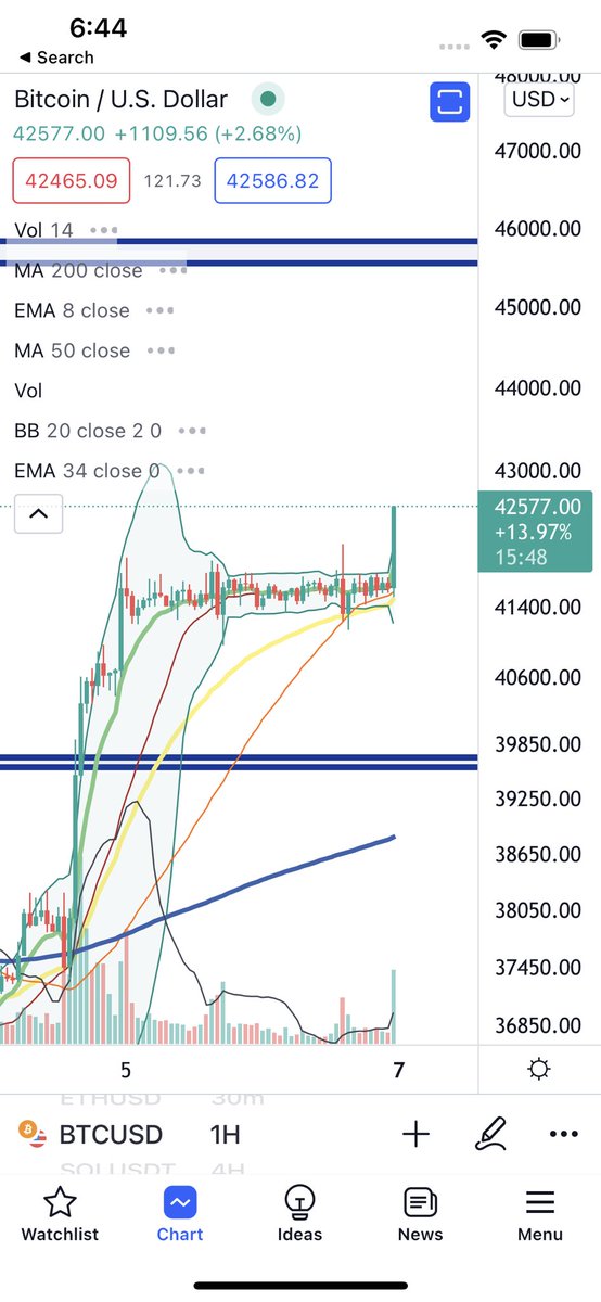 $BTC Bart traders in disbelief