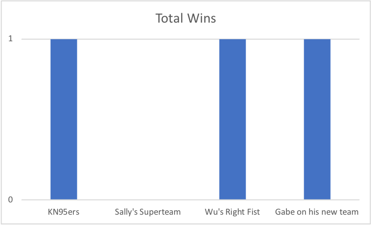 ChartsOnCharts5's tweet photo. ChartsOnCharts5 brings you Next Gen Stats from this past week. @wojespn has reported locker room controversy that has created a divide between coaches and players on Sally's Superteam. This can clearly be seen in their atrocious week 1 performance🤒 #StatThat #PlayLove #BigL #NOW https://t.co/USTQudwbhG