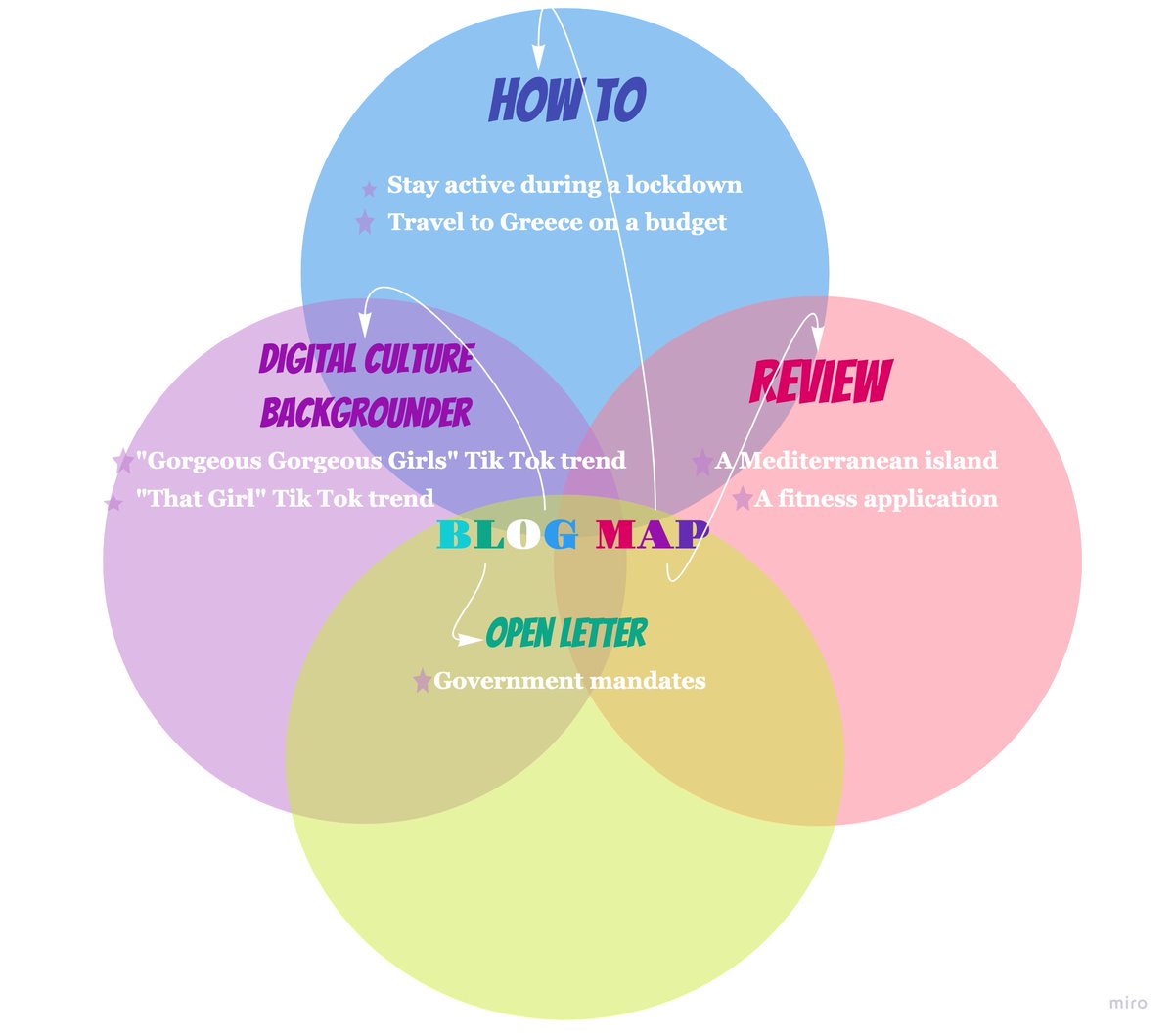 Artemisia_gr's tweet photo. Here's my blog map! I can't wait to start writing! #ccom315 #315WeekFour https://t.co/f6Qx5wf3bj