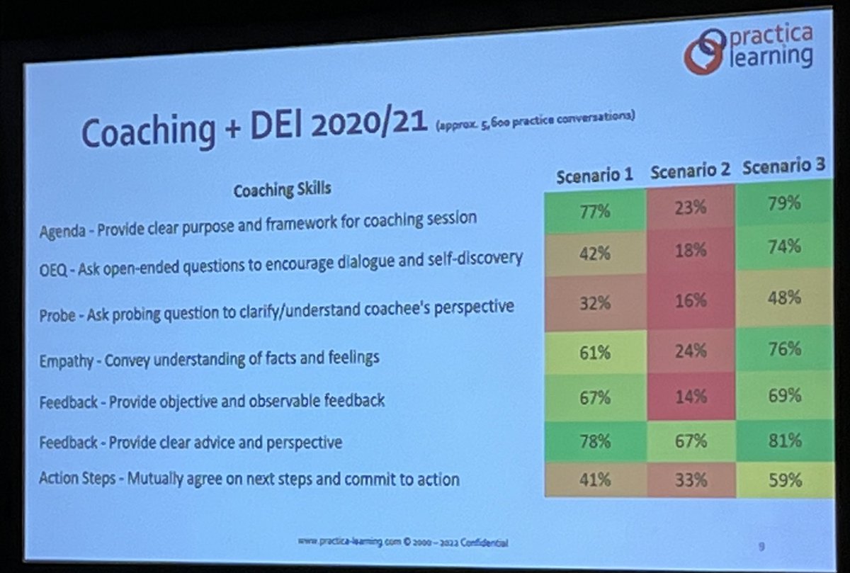 ajlongo7's tweet photo. Data collected during coaching simulations. Scenario 2 is #dei related - clearly hot button issues require #conversationcoaching for #leaders. @randy_sabourin @Opal_Group #ldbyopal @TrainingIndustr https://t.co/Of0M1mLDSV