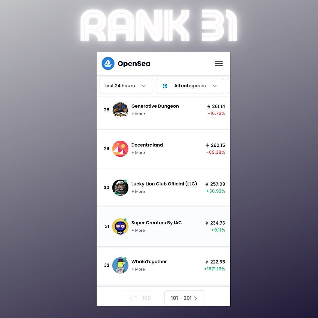 SuperCreator_'s tweet photo. Yesterday’s Statistics after Reveal 

We are on Page 1 🥳🥳🥳

🚀🚀🚀🚀

#SuperCreatorsNFT #Nfts #OpenSeaNFT #supercreators https://t.co/r9N5vuK9a9