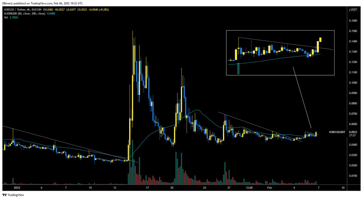 SilverBulletBTC's tweet photo. This #H3ROS breakout looks strong af 📈
It pumped x6 in the bear market 👀
Let's see what it can do in a bull trend 🚀 https://t.co/wQuDumIjai