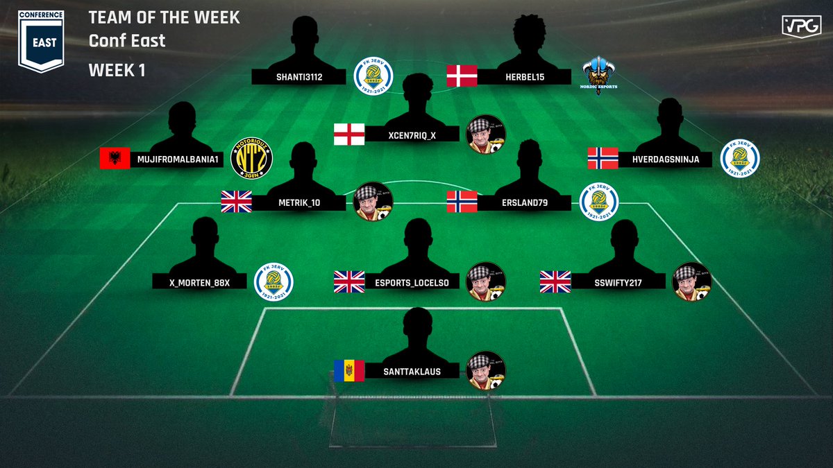 OfficialVPG's tweet photo. 🏆 Conference East  
⚽️ @VPGEurope 
🗓 Week One 

🗣 Congratulations to all the players that made it into this weeks #TOTW!

🏅 League Standings: 

🥇 @JervEsport 
🥈 @VPGbulgarianL 
🥉 @Ntz3gen_ac 

#VPG #ProClubs #FIFA22 https://t.co/HH6ajsAo57