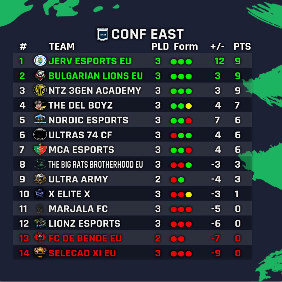 OfficialVPG's tweet photo. 🏆 Conference East  
⚽️ @VPGEurope 
🗓 Week One 

🗣 Congratulations to all the players that made it into this weeks #TOTW!

🏅 League Standings: 

🥇 @JervEsport 
🥈 @VPGbulgarianL 
🥉 @Ntz3gen_ac 

#VPG #ProClubs #FIFA22 https://t.co/HH6ajsAo57