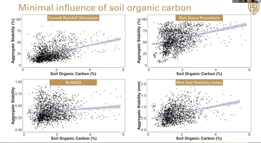 agronomistag's tweet photo. To the extent that aggregate stability reflects soil structure, this is good news: stability is not highly related to soil C, but rather to tillage intensity. 

Improve soil structure by reducing tillage; no C increase needed.
 
From @soil_institute 
https://t.co/nwAhUTZKHb https://t.co/GByVvaTEA0