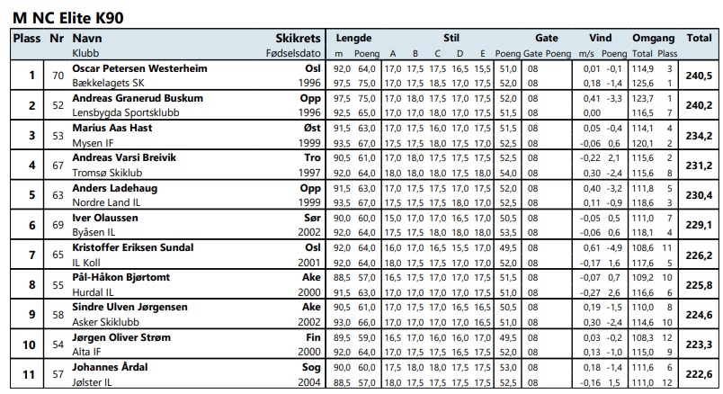 localSJresults's tweet image. 🇳🇴#NorgesCup (06.02) w #Sprova (HS 100)
1.#Westerheim (92m/97,5)
2.#Buskum (97,5/92,5)
3.#Hast (91,5/93,5)
4.#Breivik (90,5/92)
5.#Ladehaug (91,5/93,5)
6.#Olaussen (90/92)
#skijumpingfamily