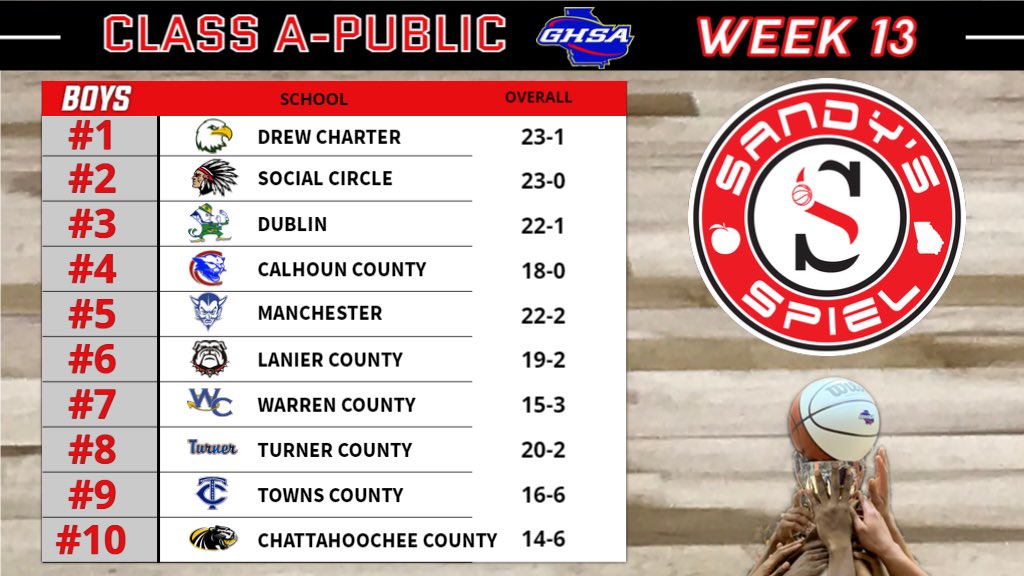 Week 13 <a href="/OfficialGHSA/">GHSA</a> Boys Basketball State Rankings

Class A-Public

FREE ANALYSIS: sandysspiel.com/week-13-ghsa-b…

<a href="/Coach_Samir99/">CoachSamirStClair</a> @SCCoachJack <a href="/clhargrove/">Social Circle Athletic Department</a> <a href="/dcsirish/">Dublin City Schools</a> <a href="/coachsmoove03/">Ben Smith</a> <a href="/5Lorenzoj/">LorenzoJohnson5</a> <a href="/CoachJStites/">Joel Stites</a> @laniercountynet <a href="/GradickSports/">Gradick Sports</a> <a href="/lgscouting/">Len Greene</a> <a href="/MHSBlueDevils21/">Manchester High School Football</a> <a href="/dkbattle211/">Dermaris K Battle “Koach K”</a>
