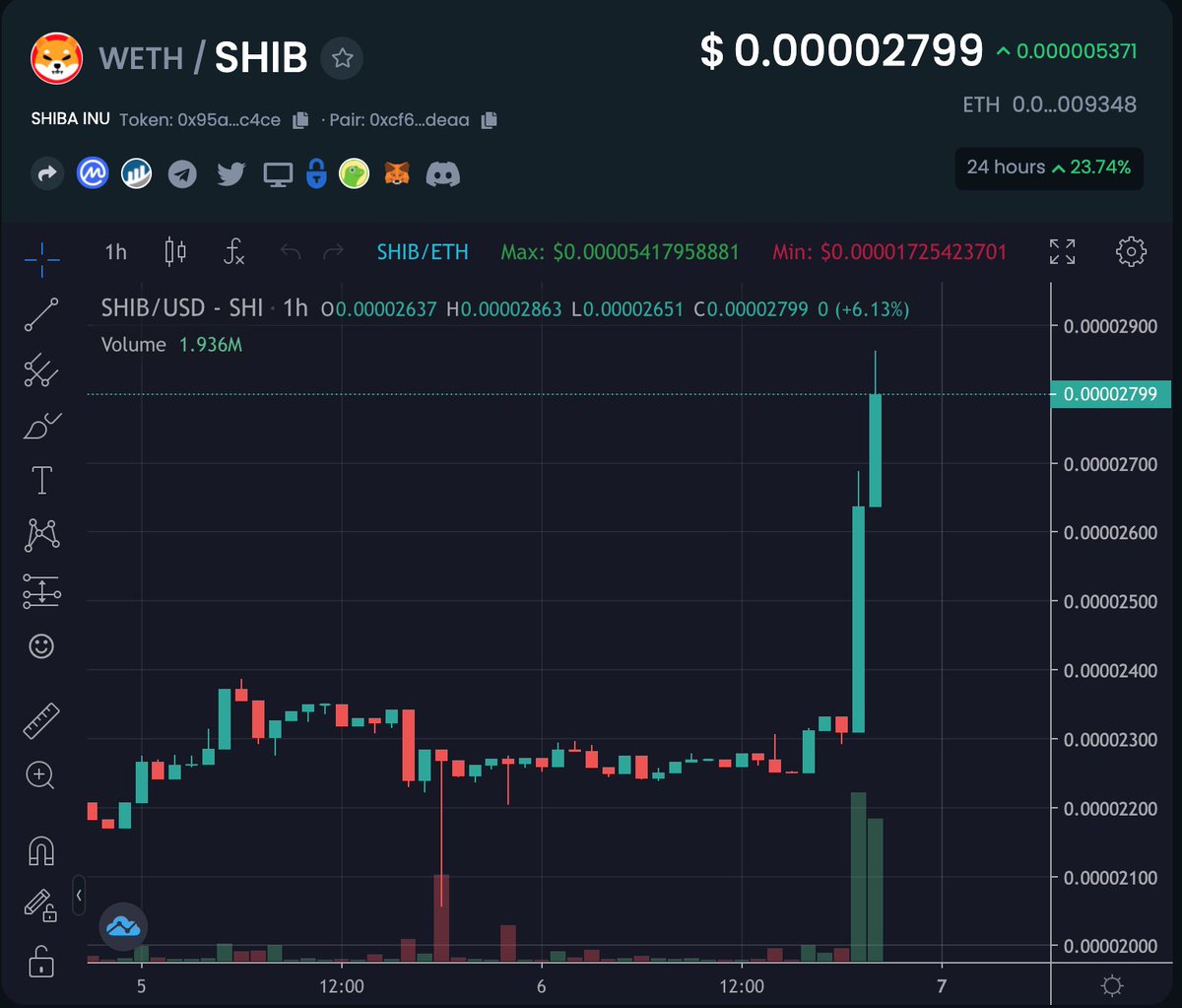 DelCrxpto's tweet photo. $SHIB up 25% on a #1CentDream https://t.co/xibSIQvnQH