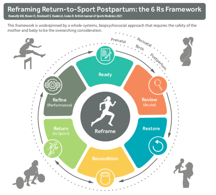BJSM_BMJ's tweet photo. 📣 #NewEditorial : Reframing return-to-sport postpartum: the 6 Rs framework🤰

Thanks to @ABSPhysio, @IzzyMoorePhD, @emma_physiomum, @SportsMedNI, @RosCooke1 📄

➡️ https://t.co/McUPIZXlyl https://t.co/sgZ4ZcPUvd
