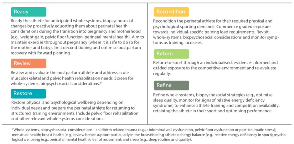 BJSM_BMJ's tweet photo. 📣 #NewEditorial : Reframing return-to-sport postpartum: the 6 Rs framework🤰

Thanks to @ABSPhysio, @IzzyMoorePhD, @emma_physiomum, @SportsMedNI, @RosCooke1 📄

➡️ https://t.co/McUPIZXlyl https://t.co/sgZ4ZcPUvd