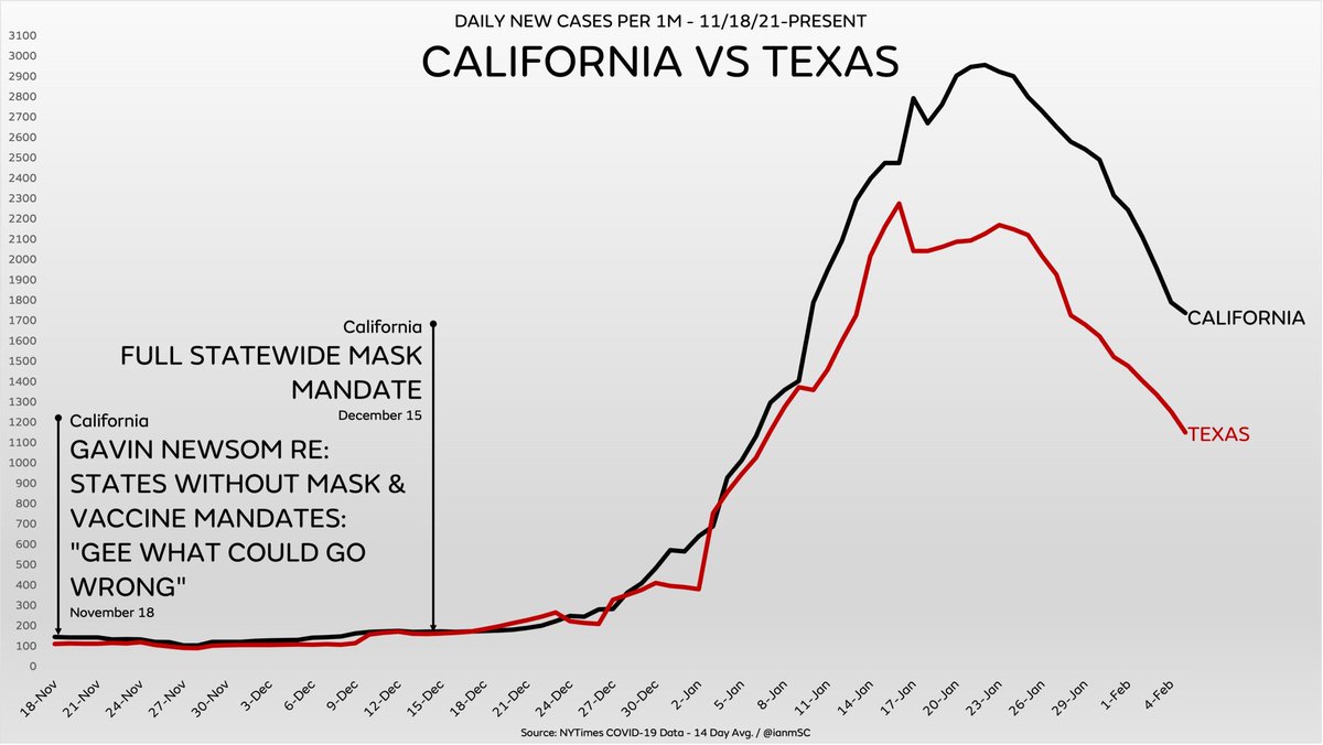 Texas with no mandates vs. California with mandates.