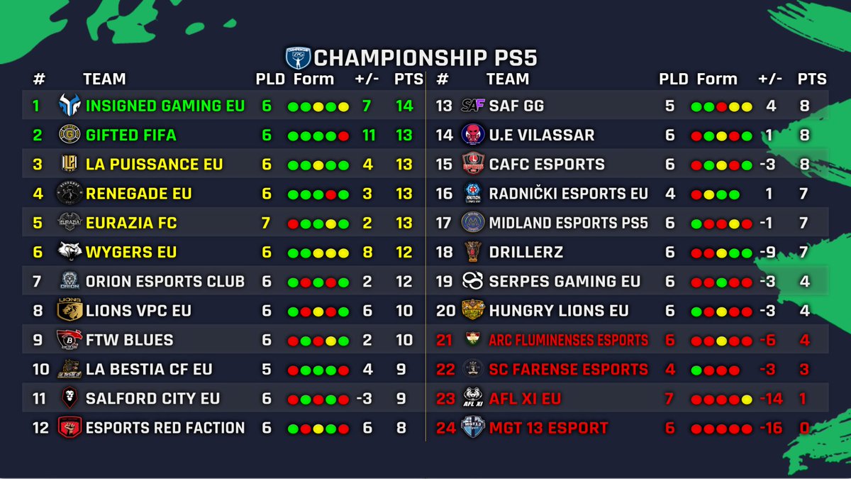 OfficialVPG's tweet photo. 🏆 Championship PS5 
⚽️ @VPGEurope 
🗓 Week One 

🗣 Congratulations to all the players that made it into this weeks #TOTW!

🏅 League Standings: 

🥇 @InsignedEU 
🥈 @GIFTED_FIFA 
🥉 @LPFifa  

#VPG #ProClubs #FIFA22 https://t.co/SdByAvf2XL