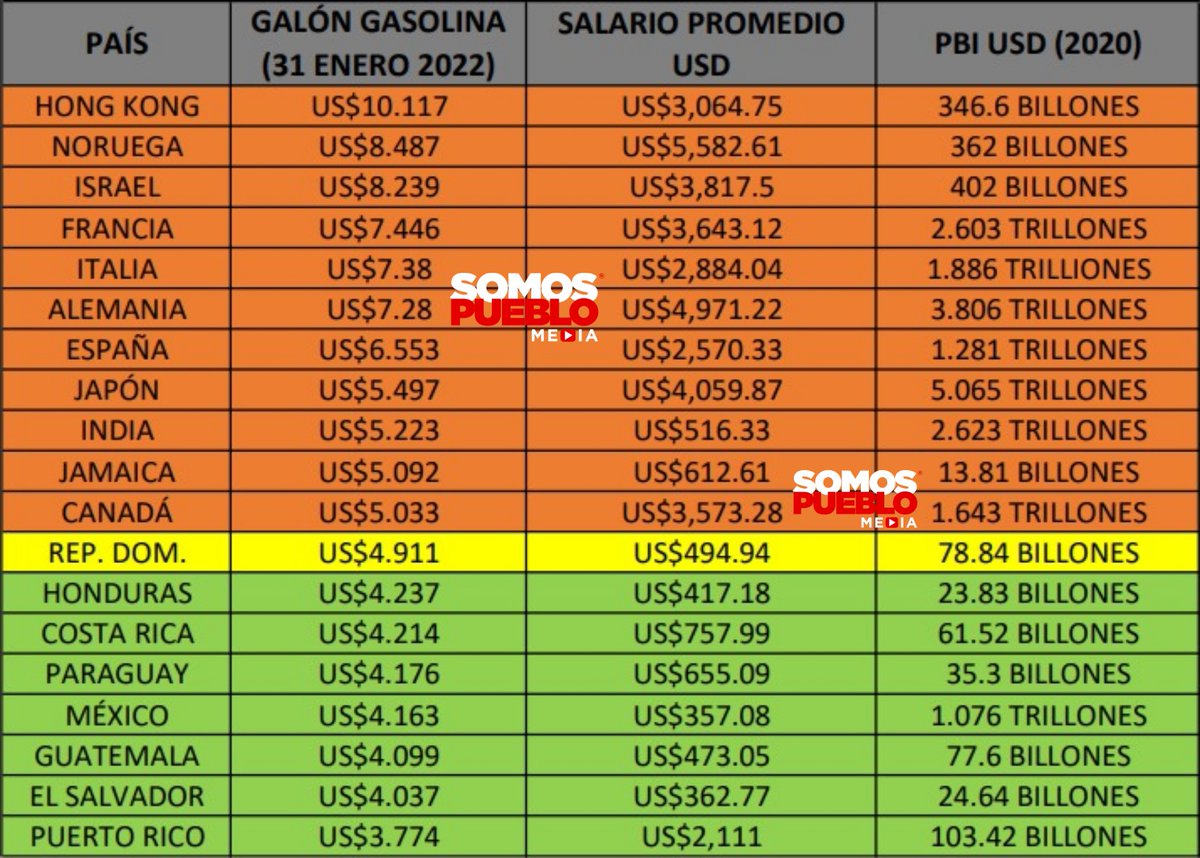 Lo que el gobierno no dice cuando compara precio de gasolina con otros países.
.
Países en verde, de Latinoamérica, tienen gasolina más barata.
.
Países en naranja, comparados por el gob. tienen gasolina más cara. Ej: Noruega, salario promedio  US$5,582, más de 10 veces el de RD.