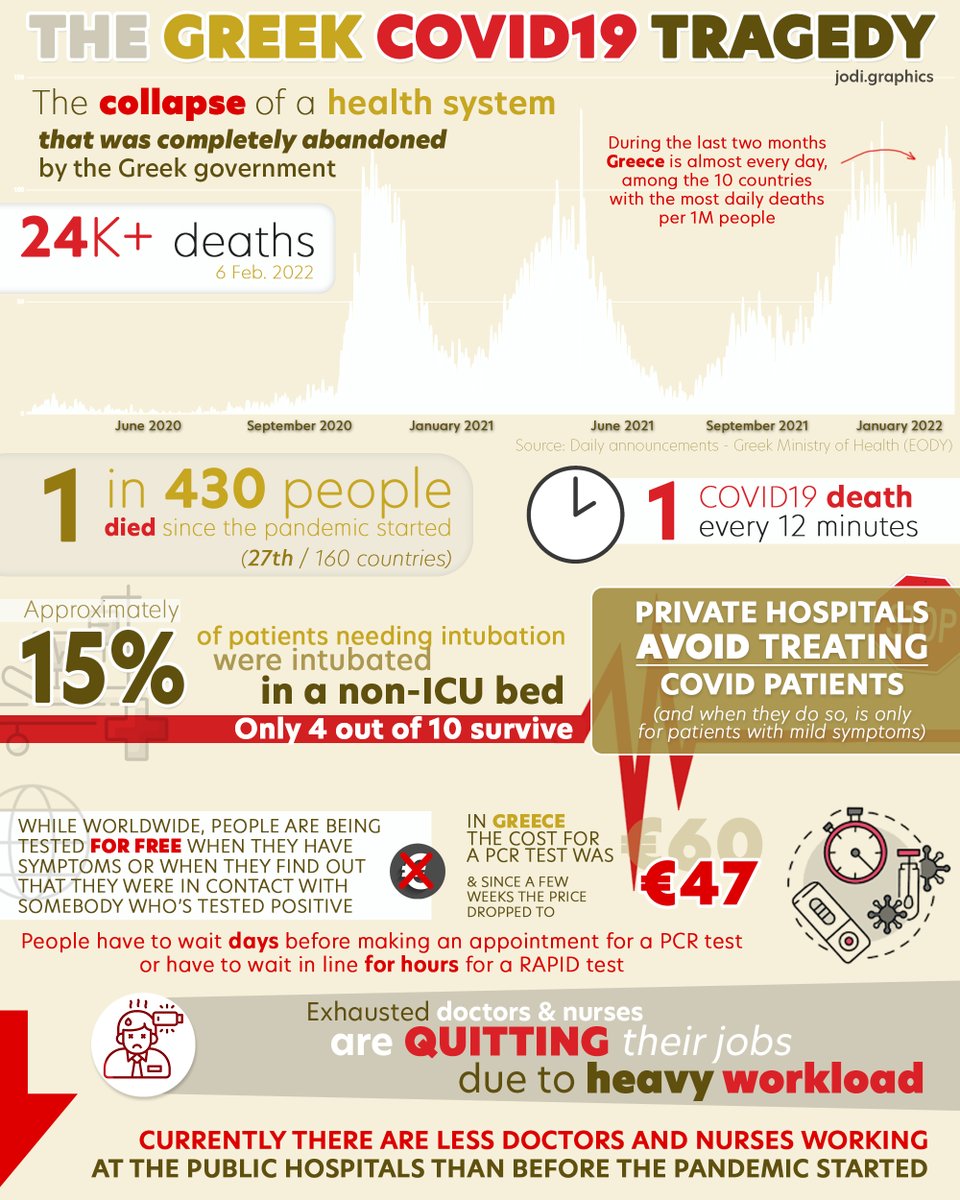jodigraphics15's tweet image. THE 🇬🇷 GREEK #COVID19 TRAGEDY
〽️The collapse of a health system that was completely abandoned by the Greek government