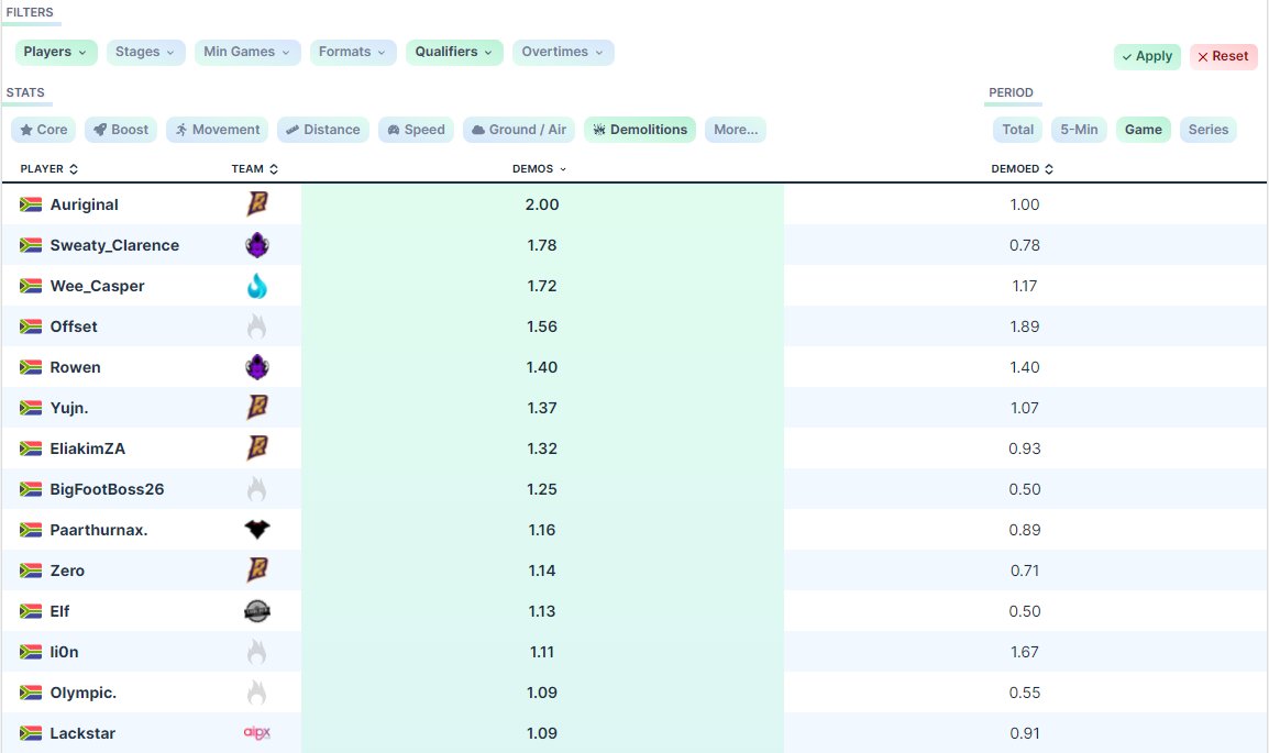 Full advanced stats for #RLCS 2021-22 Winter Sub-Saharan Africa Regional 2 are available on the site! Here are the top performers of the event (min. 9 games):

🥇<a href="/pnda_RL/">pnda.</a>
🥈<a href="/Friction48/">Friction</a>
🥉@daisyyrl

See all replay stats on the event page: octane.gg/events/6983-rl…