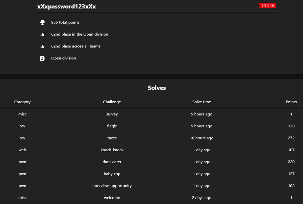 xxxpassword123's tweet photo. This weekend our CTF team participated at the DiceCTF 2022. With a high level reputation, we ranked 62nd out of 524 teams (who scored at least a flag).
GG to our teammates who performed pretty well, and GG to the organizers!
See you next year :) https://t.co/8teuJkScJs