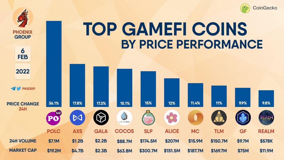 TOP #GAMEFI COINS BY PRICE PERFORMANCE

$POLC - 36.1%
$AXS - 17.8%
$GALA - 17.3%
$COCOS - 15.1%
$SLP - 15%
$ALICE - 12%
$MC - 11.4%
$TLM - 11%
$GF - 9.9%
$REALM - 9.8%