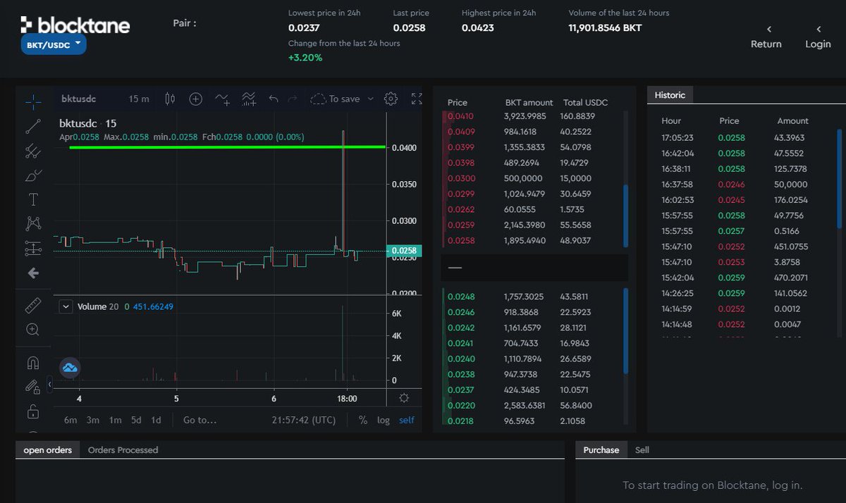 MaxwellWilde1's tweet image. 🔰📶🚀BKT Token, Native of Exchange Blocktane, exceeds more than 80% of Appreciation in 24 hours.

💲trade.blocktane.io/trade/advanced…
💲trade.blocktane.io/trade/advanced…

#Blocktane #Bitcoin #ETH #Traders #tranding #trade #Tradingview #USDT #USDC #investing #investment #BKT #PAXG #BUSD