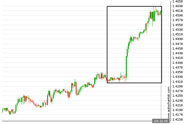 multibankgroup's tweet photo. Big Movement EUR/CAD -  EUR/CAD experienced a 2.05% bullish movement in the last 50 hours. 
#EURCAD #forextrader #forexbroker  #multibankfx #BigMovement https://t.co/xQx9Ta1ktw