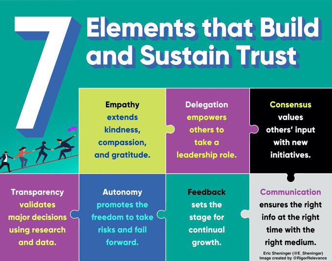 Lead through trust by focusing on these 7 keys, via leader <a href="/E_Sheninger/">Eric Sheninger</a>.