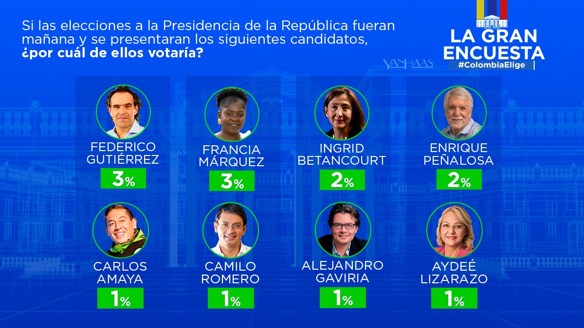 La Gran Encuesta resultados intención de voto presidenciales 2022